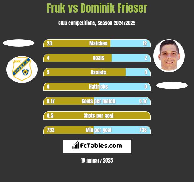 Fruk vs Dominik Frieser h2h player stats