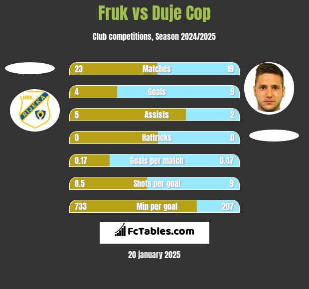 Fruk vs Duje Cop h2h player stats