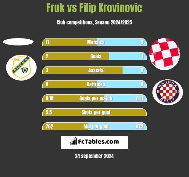 Fruk vs Filip Krovinovic h2h player stats