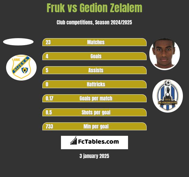 Fruk vs Gedion Zelalem h2h player stats