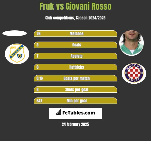 Fruk vs Giovani Rosso h2h player stats