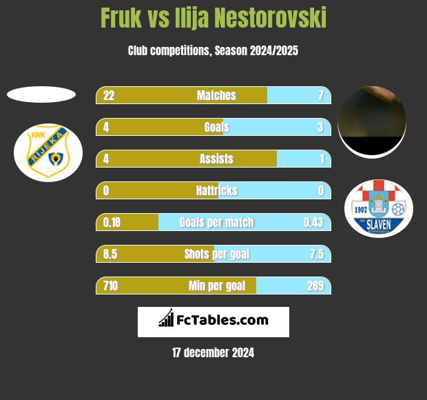 Fruk vs Ilija Nestorovski h2h player stats