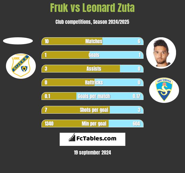 Fruk vs Leonard Zuta h2h player stats