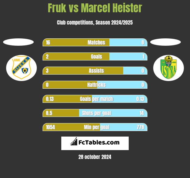 Fruk vs Marcel Heister h2h player stats