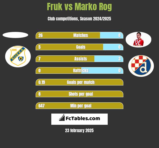 Fruk vs Marko Rog h2h player stats