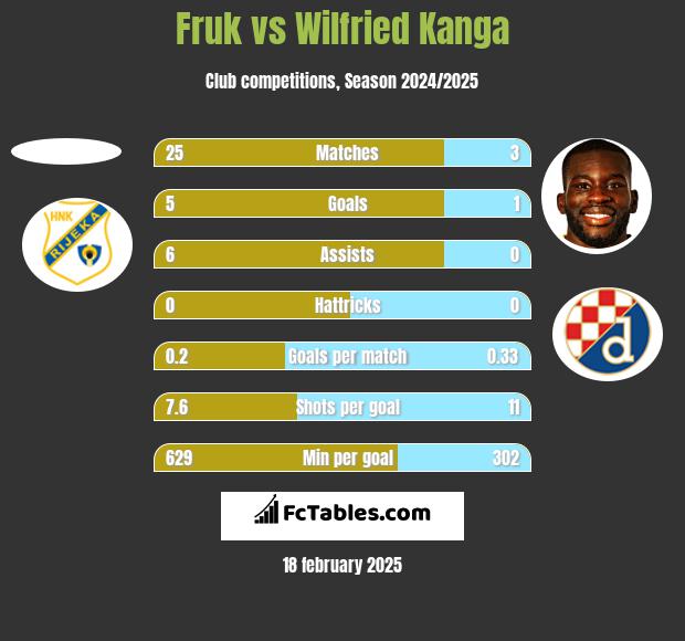 Fruk vs Wilfried Kanga h2h player stats