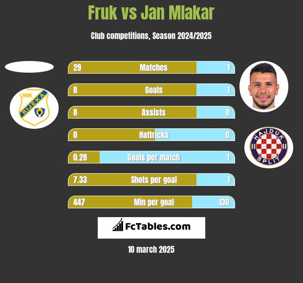 Fruk vs Jan Mlakar h2h player stats