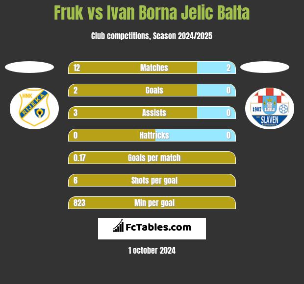 Fruk vs Ivan Borna Jelic Balta h2h player stats