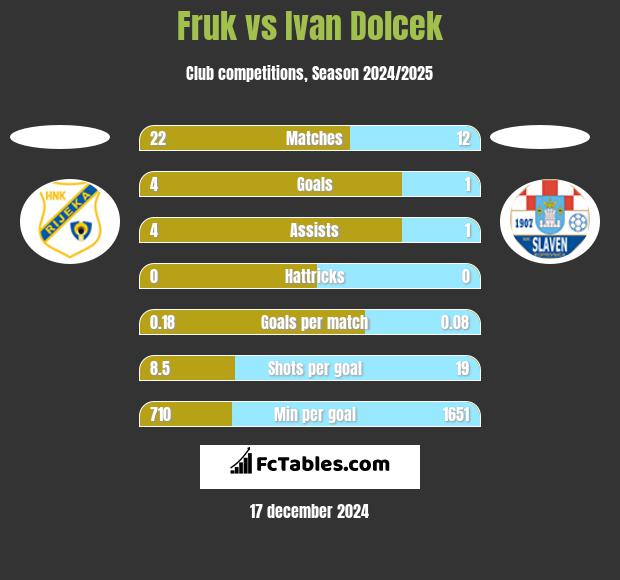 Fruk vs Ivan Dolcek h2h player stats