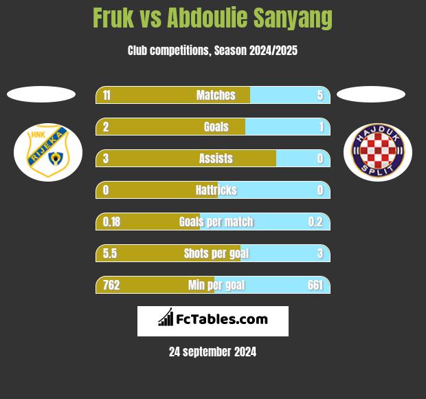 Fruk vs Abdoulie Sanyang h2h player stats