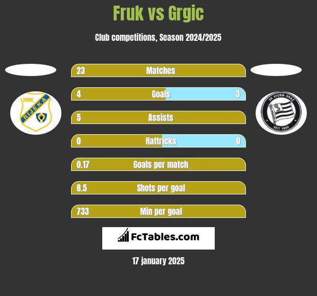 Fruk vs Grgic h2h player stats