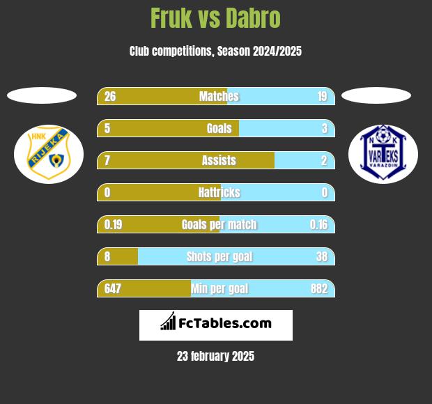 Fruk vs Dabro h2h player stats