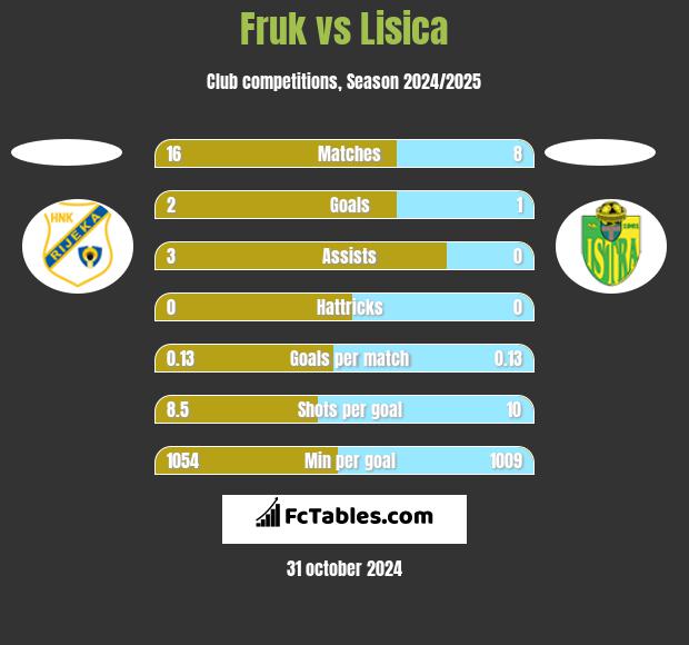 Fruk vs Lisica h2h player stats