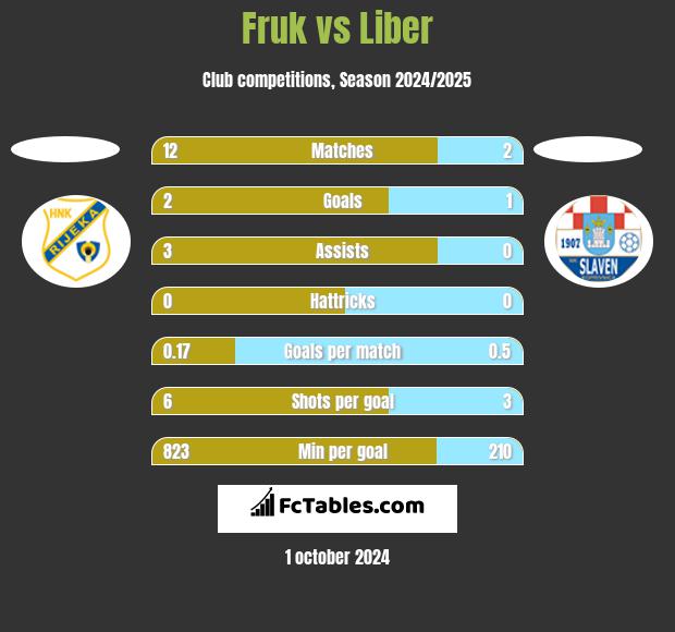 Fruk vs Liber h2h player stats