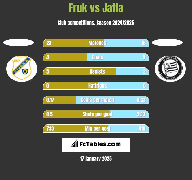 Fruk vs Jatta h2h player stats