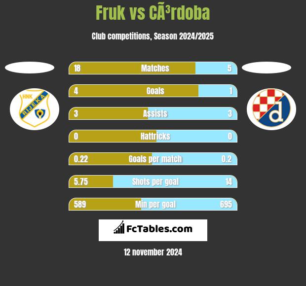 Fruk vs CÃ³rdoba h2h player stats