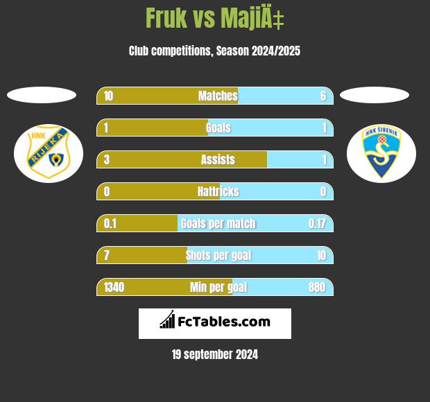 Fruk vs MajiÄ‡ h2h player stats