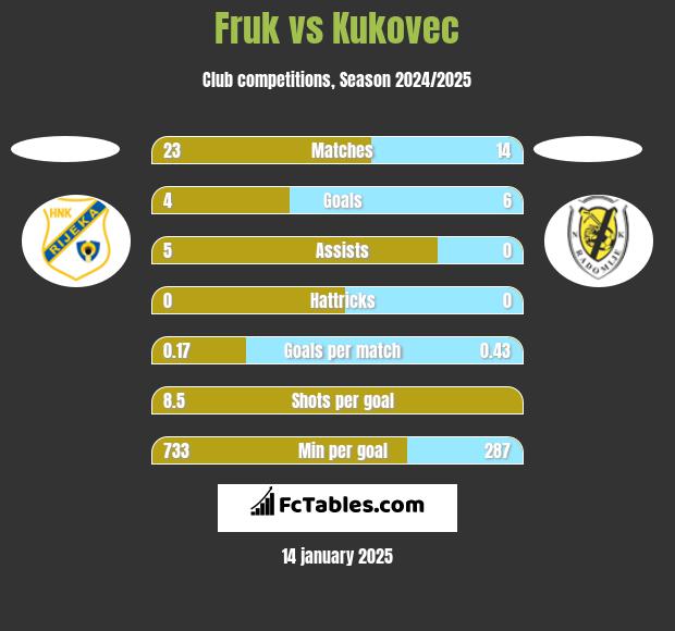 Fruk vs Kukovec h2h player stats