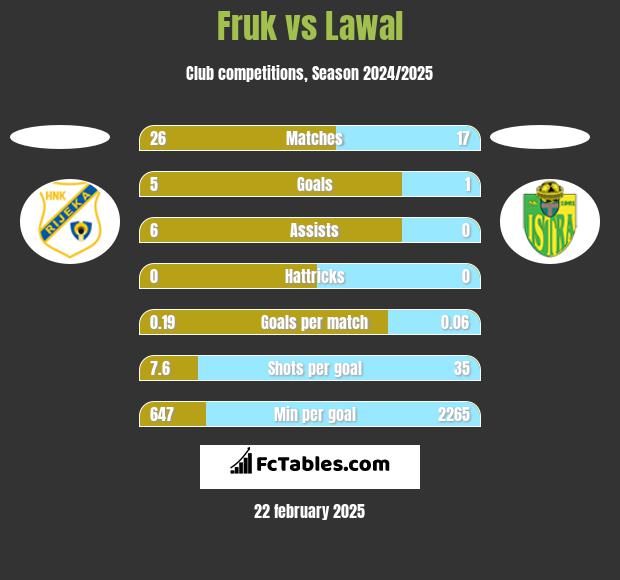 Fruk vs Lawal h2h player stats