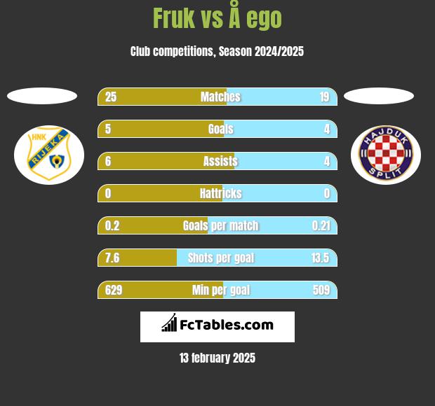 Fruk vs Å ego h2h player stats