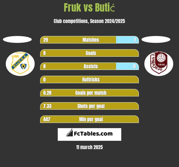 Fruk vs Butić h2h player stats