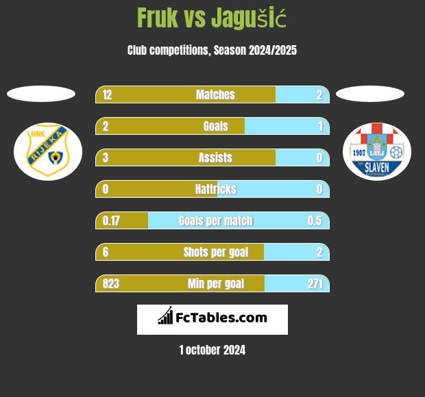 Fruk vs Jagušić h2h player stats