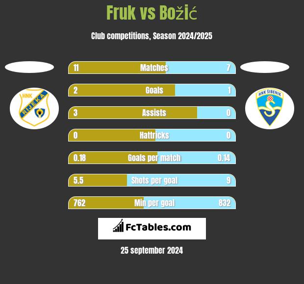 Fruk vs Božić h2h player stats