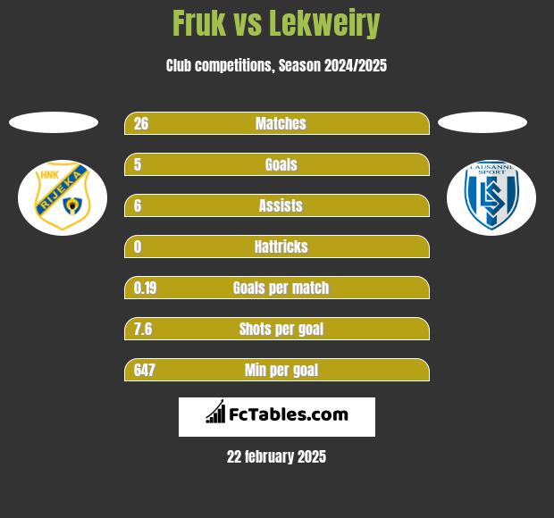 Fruk vs Lekweiry h2h player stats