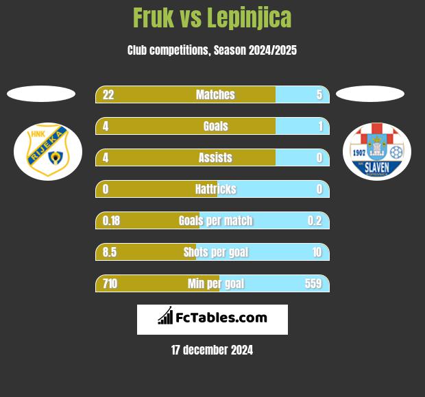 Fruk vs Lepinjica h2h player stats