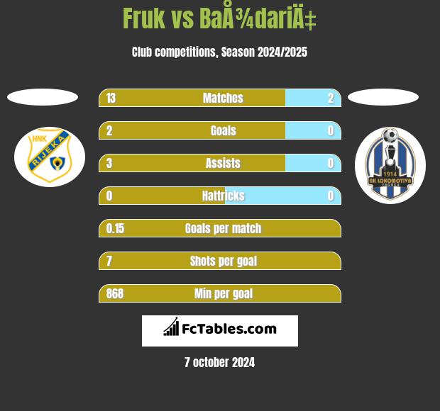 Fruk vs BaÅ¾dariÄ‡ h2h player stats