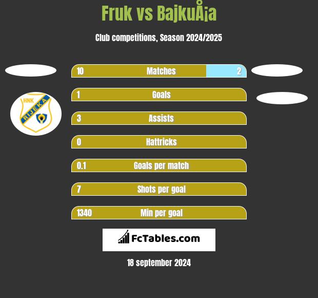 Fruk vs BajkuÅ¡a h2h player stats