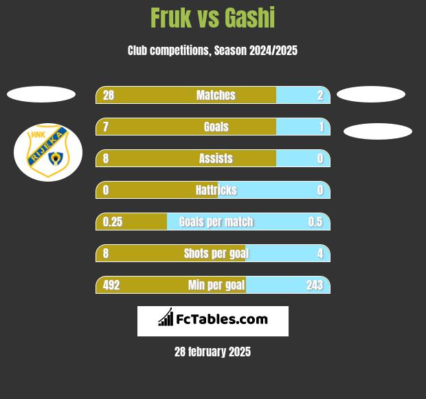 Fruk vs Gashi h2h player stats