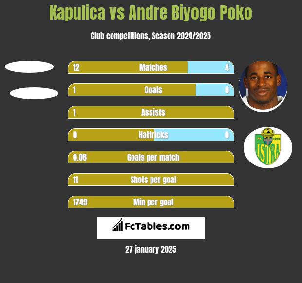 Kapulica vs Andre Biyogo Poko h2h player stats