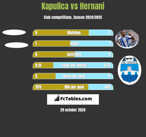 Kapulica vs Hernani h2h player stats