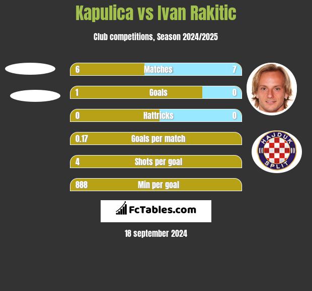 Kapulica vs Ivan Rakitić h2h player stats