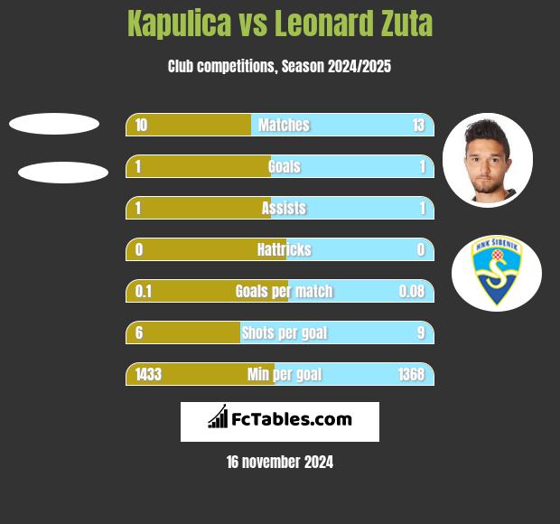 Kapulica vs Leonard Zuta h2h player stats