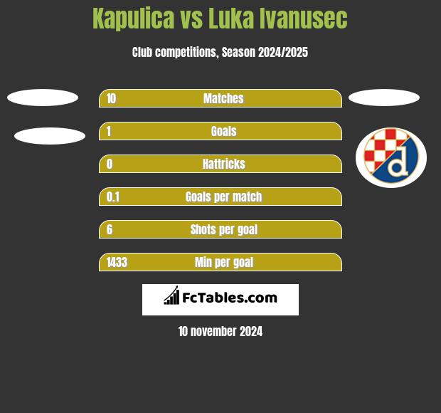 Kapulica vs Luka Ivanusec h2h player stats