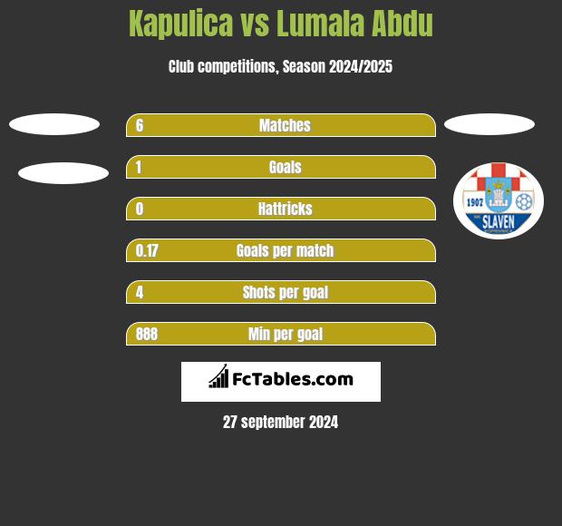 Kapulica vs Lumala Abdu h2h player stats