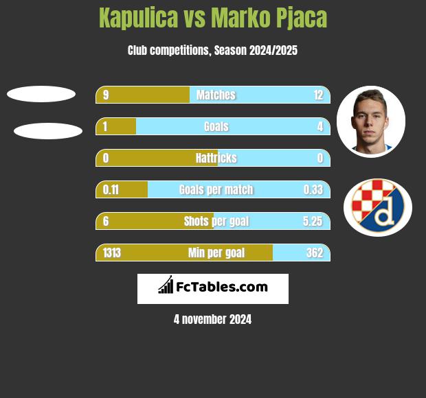 Kapulica vs Marko Pjaca h2h player stats