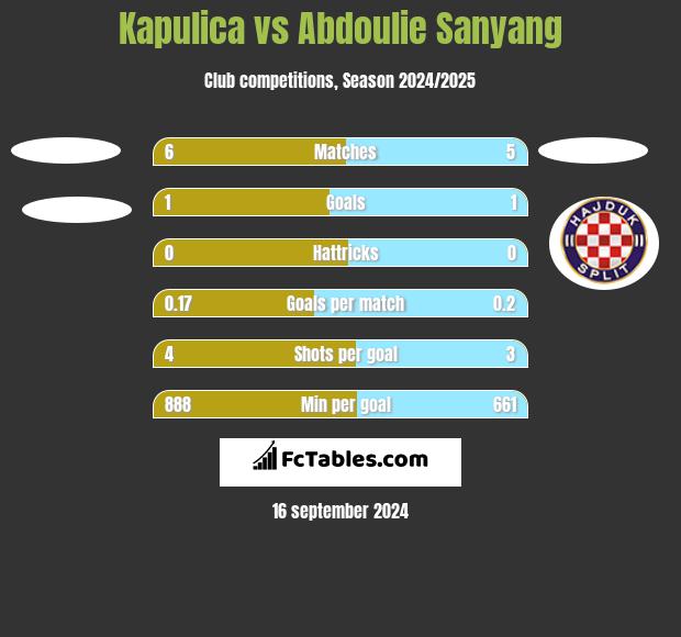 Kapulica vs Abdoulie Sanyang h2h player stats