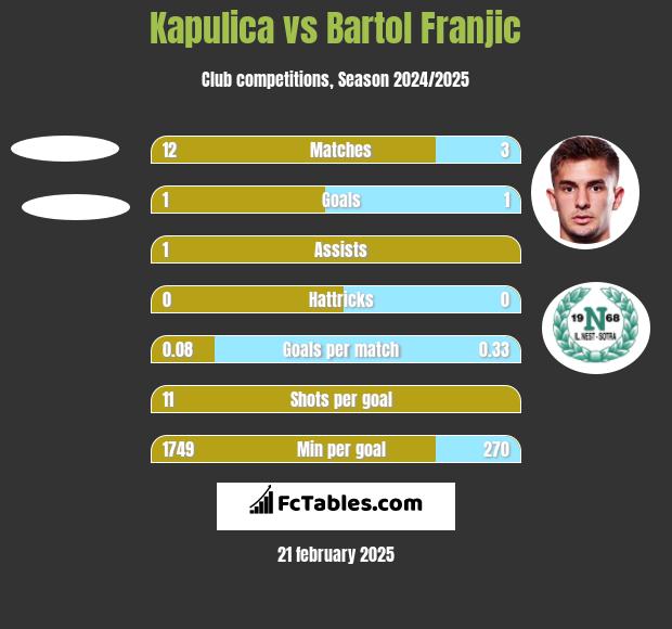 Kapulica vs Bartol Franjic h2h player stats