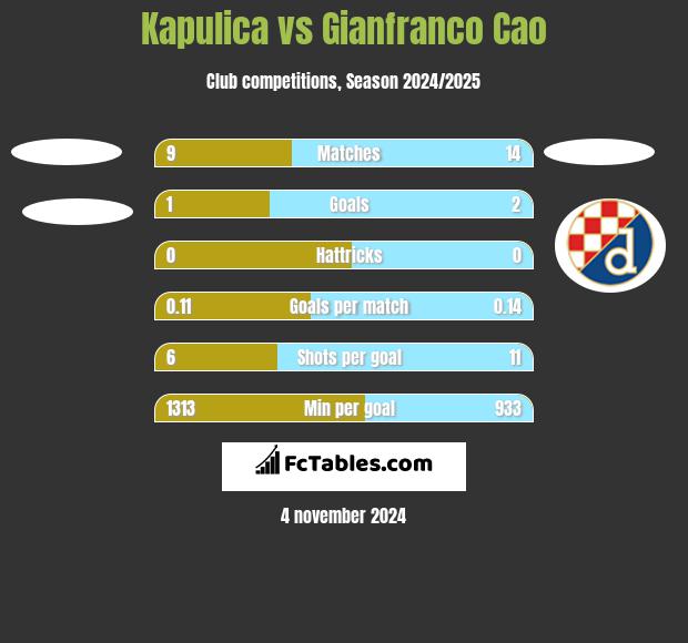 Kapulica vs Gianfranco Cao h2h player stats