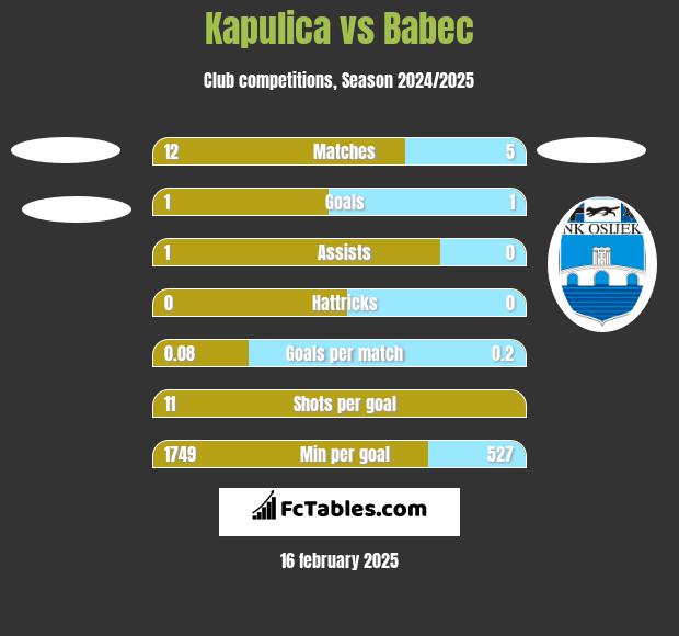 Kapulica vs Babec h2h player stats