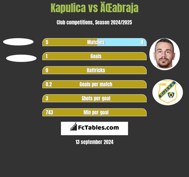 Kapulica vs ÄŒabraja h2h player stats