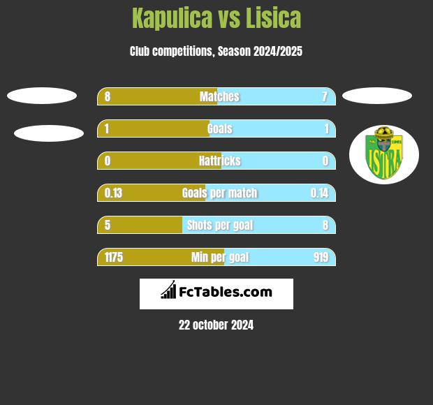 Kapulica vs Lisica h2h player stats