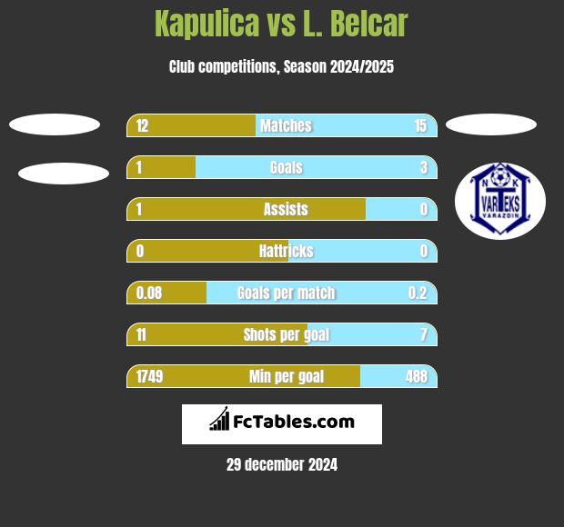 Kapulica vs L. Belcar h2h player stats