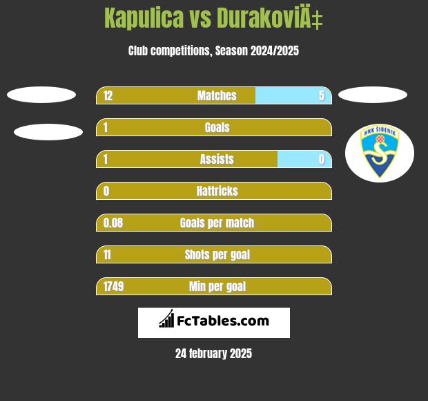 Kapulica vs DurakoviÄ‡ h2h player stats