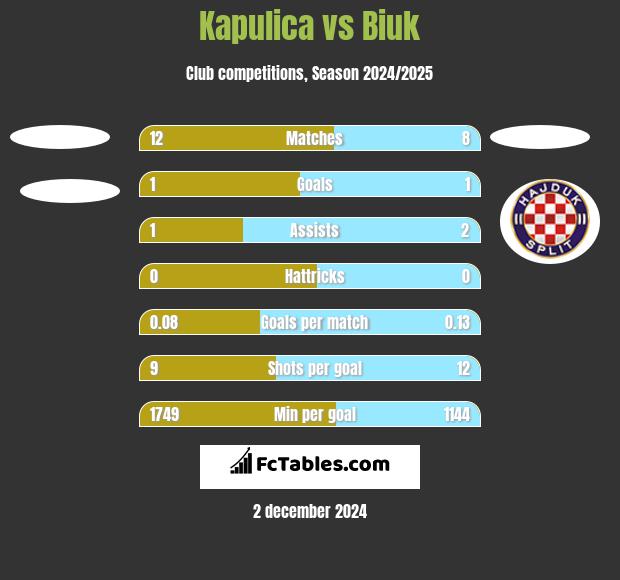 Kapulica vs Biuk h2h player stats