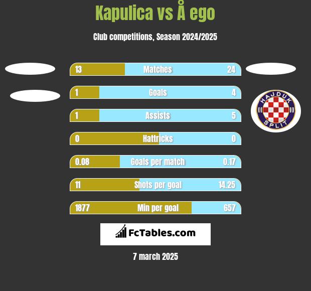 Kapulica vs Å ego h2h player stats