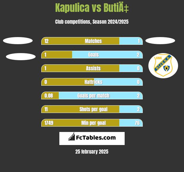 Kapulica vs ButiÄ‡ h2h player stats